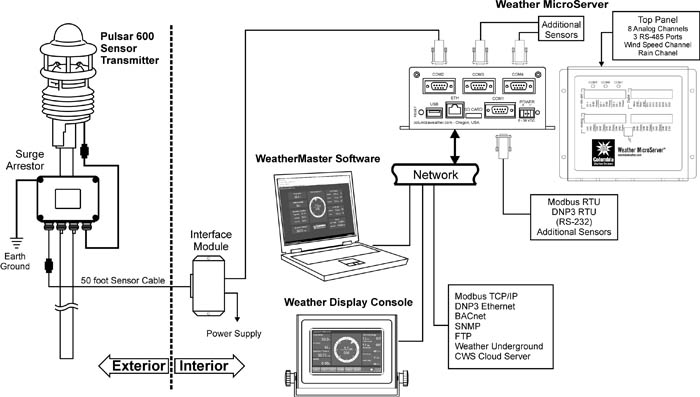 Pulsar Weather Monitoring System Diagram